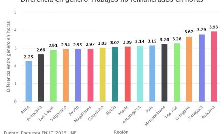 Diferencia en genero Trabajos no remunerados en horas