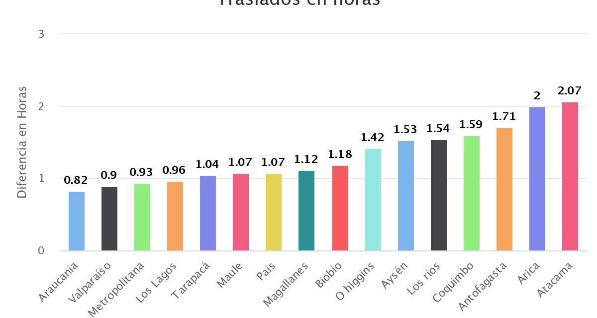 Diferencia en Tiempo empleado a Trabajo Ocupación y Traslados en horas