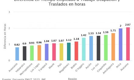 Diferencia en Tiempo empleado a Trabajo Ocupación y Traslados en horas