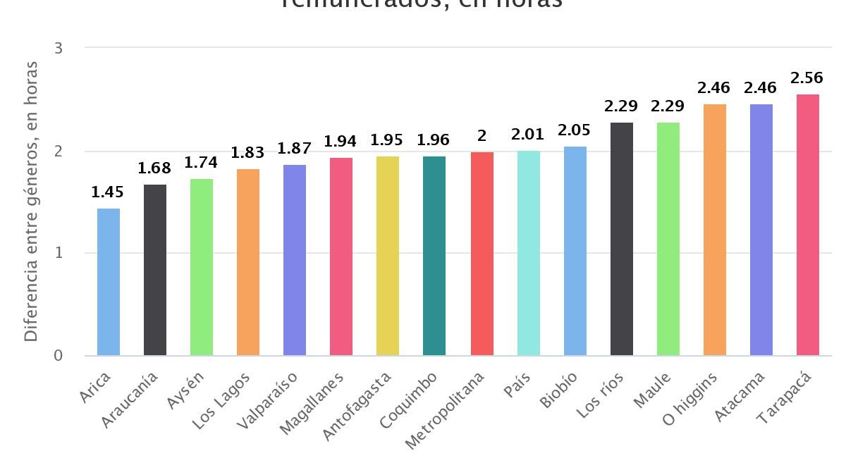 Diferencia por género en trabajos domésticos no remunerados, en horas