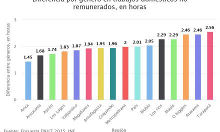 Diferencia por género en trabajos domésticos no remunerados, en horas