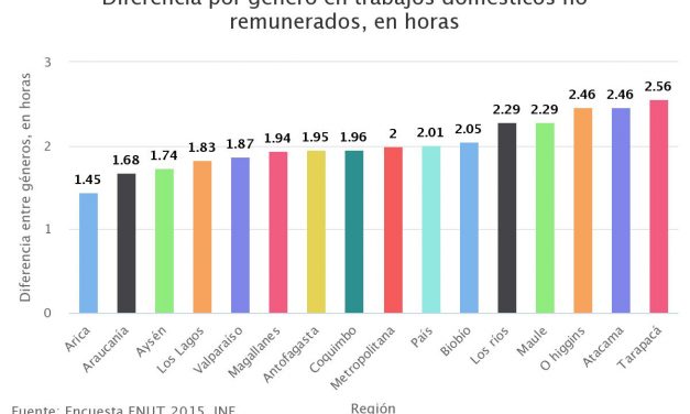 Diferencia por género en trabajos domésticos no remunerados, en horas