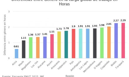 Diferencias entre Género en la carga global de trabajo en Horas