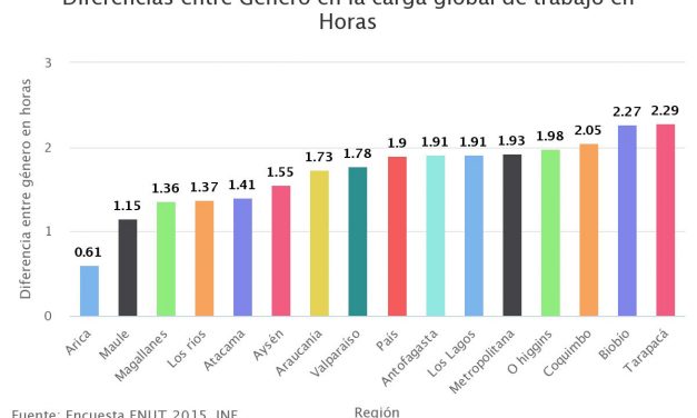 Diferencias entre Género en la carga global de trabajo en Horas
