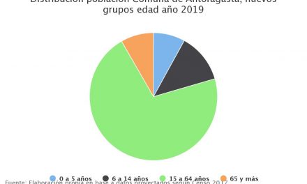 Distribución población Comuna de Antofagasta, nuevos grupos edad año 2019