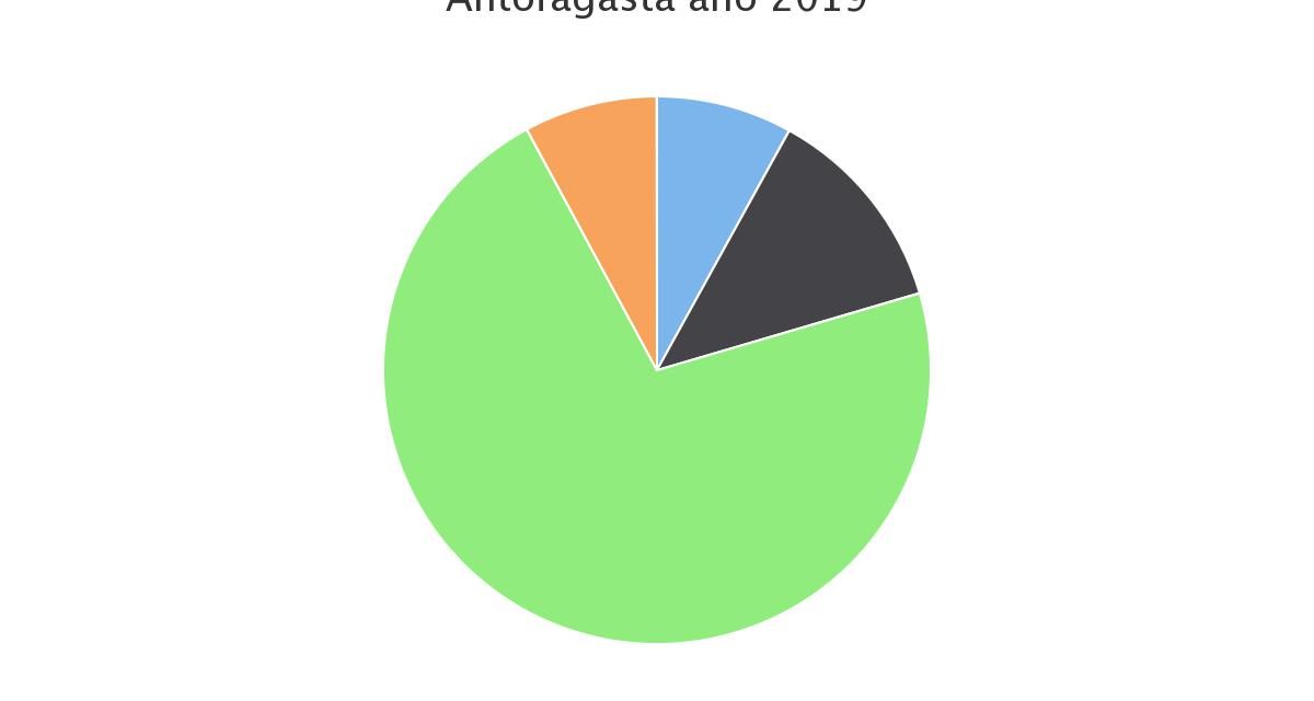 Distribución población nuevos grupos edad para Región de Antofagasta año 2019