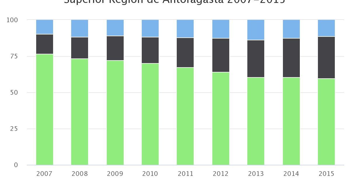 Distribución Matriculados por tipo de Institución Educación Superior Región de Antofagasta 2007-2015