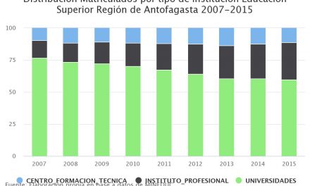 Distribución Matriculados por tipo de Institución Educación Superior Región de Antofagasta 2007-2015