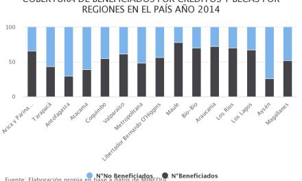 COBERTURA DE BENEFICIADOS POR CRÉDITOS Y BECAS POR REGIONES EN EL PAÍS AÑO 2014