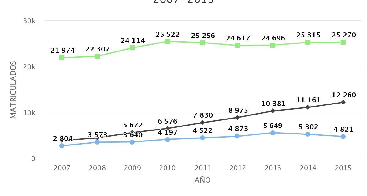 Matriculados Educación Superior Región de Antofagasta Año 2007-2015