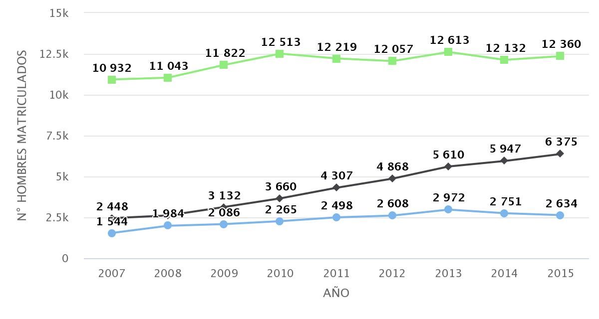 Hombres Matriculados Educación Superior Años 2007-2015