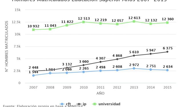 Hombres Matriculados Educación Superior Años 2007-2015