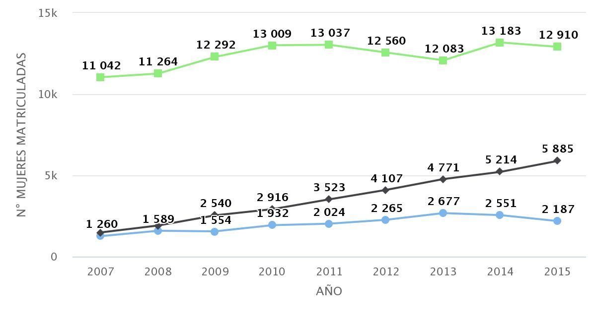 Mujeres Matriculadas Educación Superior Años 2007-2015