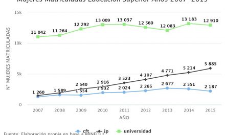 Mujeres Matriculadas Educación Superior Años 2007-2015