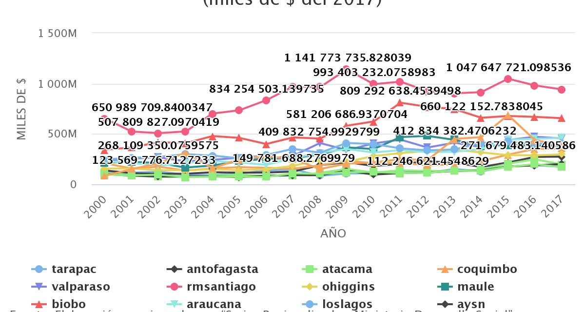 Inversión Pública Regional Efectiva años 2000 al 2017 (miles de $ del 2017)