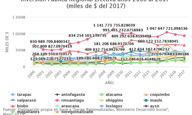 Inversión Pública Regional Efectiva años 2000 al 2017 (miles de $ del 2017)