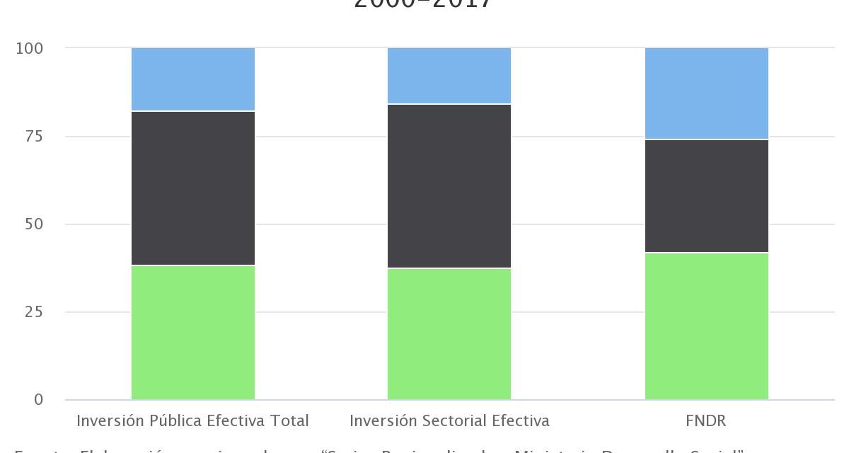 Distribución por tipo de Inversión por Macrozonas años 2000-2017