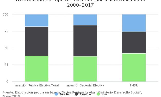 Distribución por tipo de Inversión por Macrozonas años 2000-2017