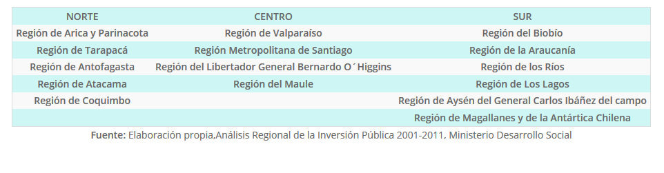 Macro zonas y regiones para análisis Inversión Pública, año 2017