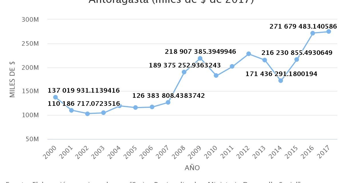 Evolución Inv. Púb. Efect. Total años 2000-2017 Región de Antofagasta (miles de $ de 2017)