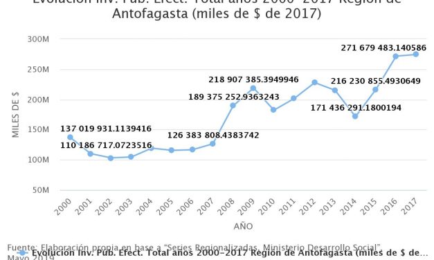 Evolución Inv. Púb. Efect. Total años 2000-2017 Región de Antofagasta (miles de $ de 2017)