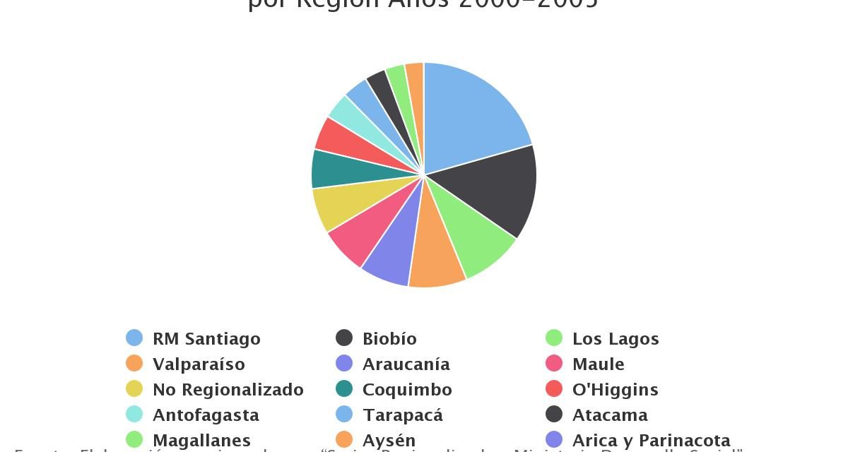 Distribución Inversión Pública Efectiva Totala nivel nacional por Región Años 2000-2005