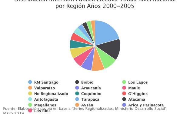 Distribución Inversión Pública Efectiva Totala nivel nacional por Región Años 2000-2005
