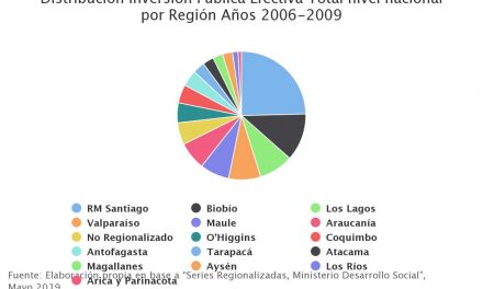 Distribución Inversión Pública Efectiva Total nivel nacional por Región Años 2006-2009