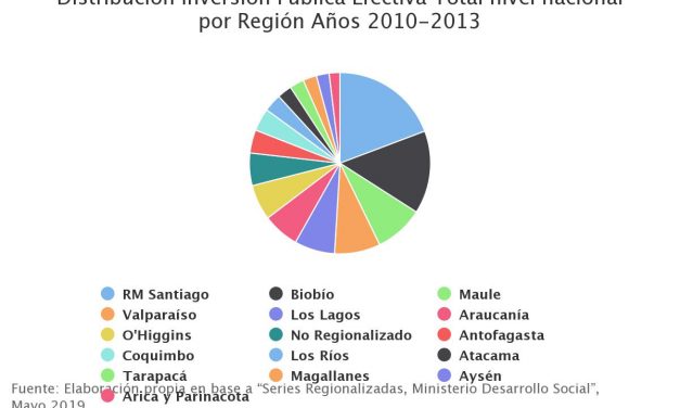 Distribución Inversión Pública Efectiva Total nivel nacional por Región Años 2010-2013