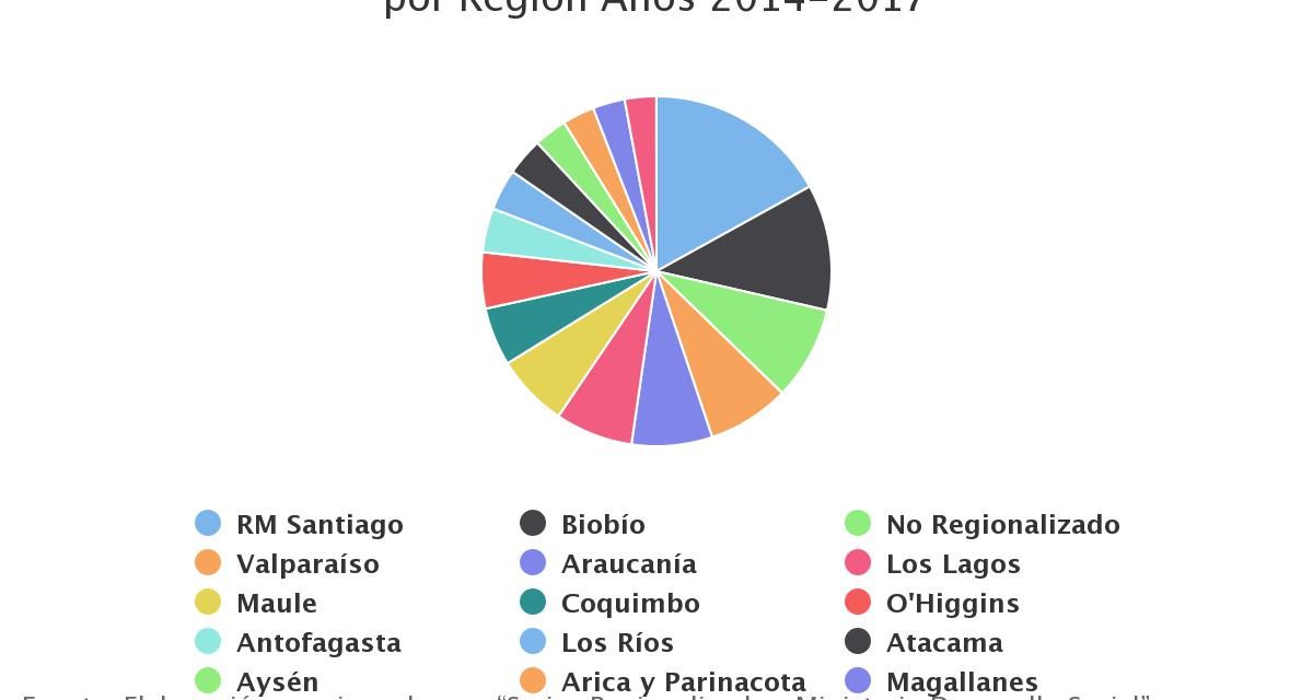 Distribución Inversión Pública Efectiva Total nivel nacional por Región Años 2014-2017