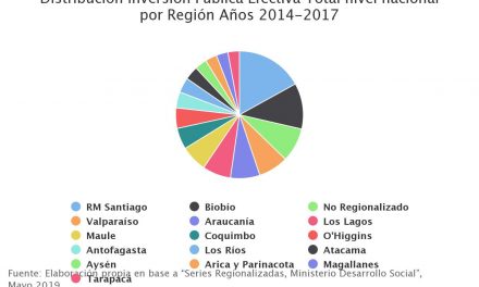 Distribución Inversión Pública Efectiva Total nivel nacional por Región Años 2014-2017