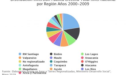 Distribución Inversión Pública Efectiva Total nivel nacional por Región Años 2000-2009