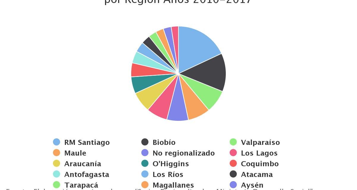 Distribución Inversión Pública Efectiva Total nivel nacional por Región Años 2010-2017