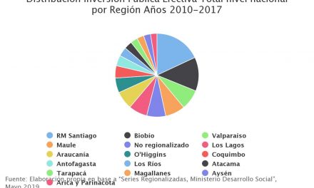 Distribución Inversión Pública Efectiva Total nivel nacional por Región Años 2010-2017