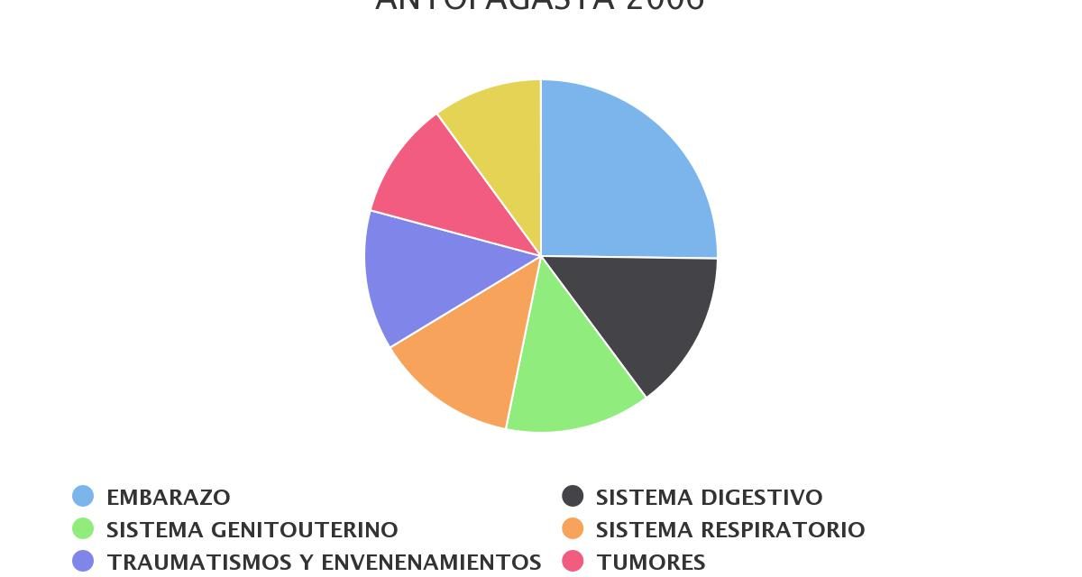 Egresos hospitalarios más recurrentes comuna Antofagasta 2006