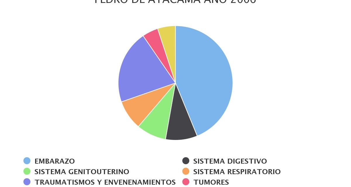 Egresos hospitalarios más recurrentes comuna Atacama 2006