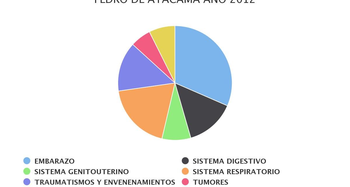 Egresos hospitalarios más recurrentes comuna Atacama 2012