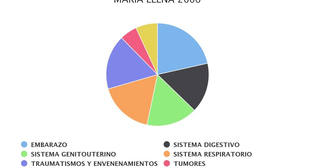 Egresos hospitalarios más recurrentes comuna María Elena 2006