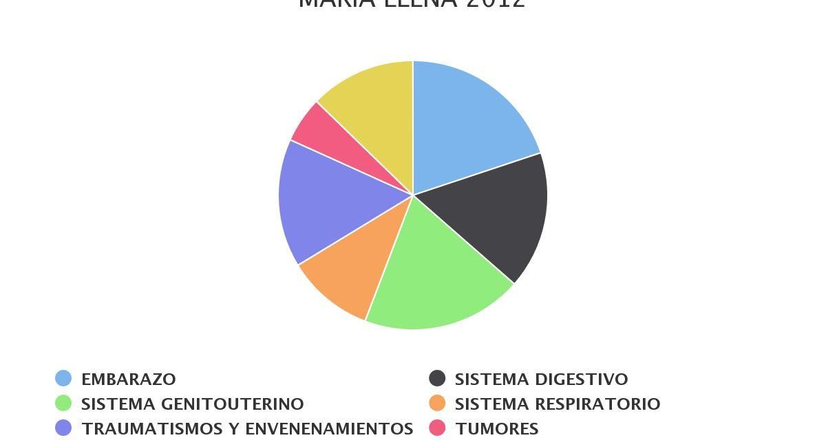 Egresos hospitalarios más recurrentes comuna María Elena 2012