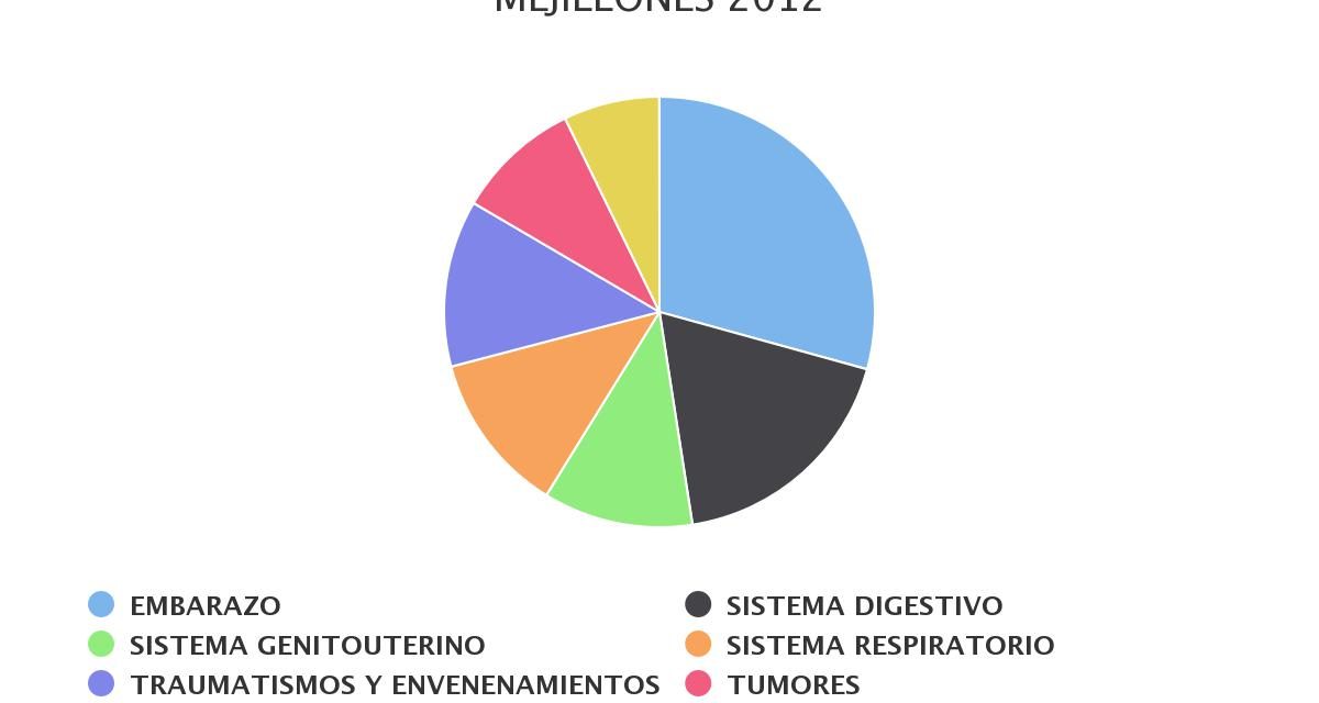Egresos hospitalarios más recurrentes comuna Mejillones 2012