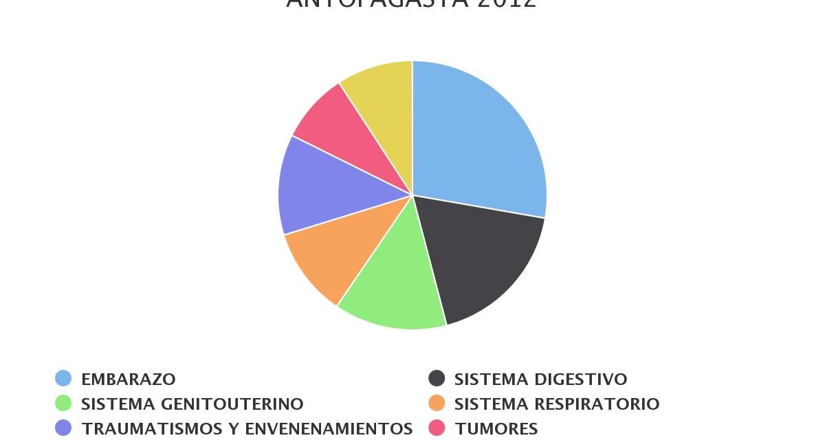 Egresos hospitalarios más recurrentes comuna antofagasta 2012