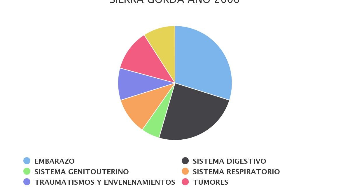 Egresos hospitalarios más recurrentes comuna Sierra Gorda 2006