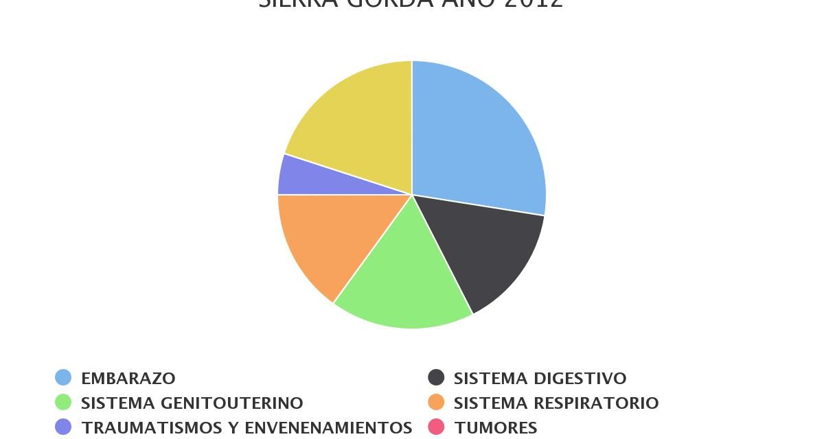 Egresos hospitalarios más recurrentes comuna Sierra Gorda 2012