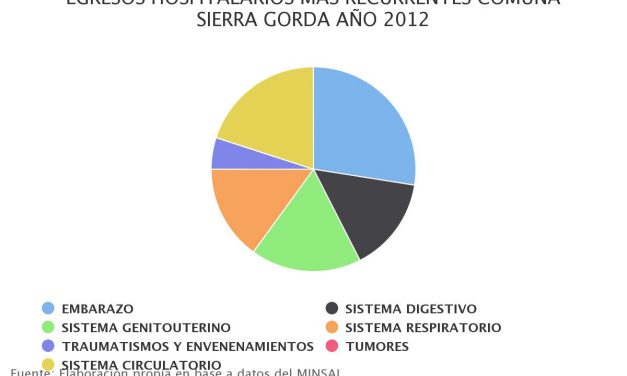 Egresos hospitalarios más recurrentes comuna Sierra Gorda 2012