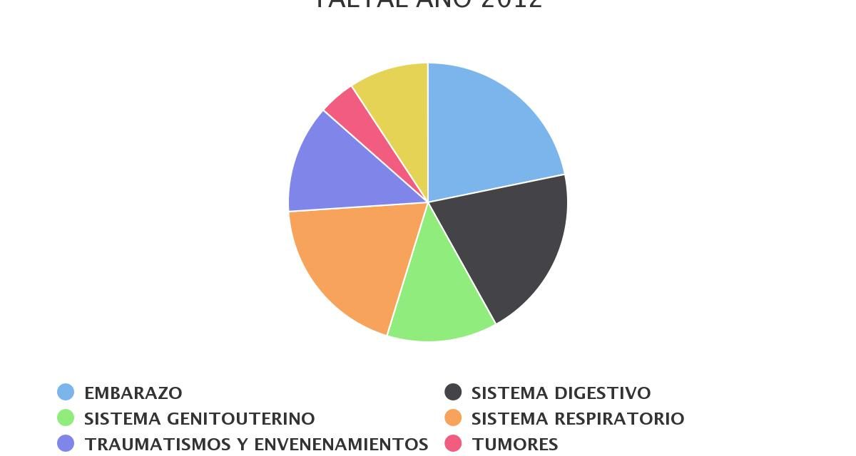 Egresos hospitalarios más recurrentes comuna TalTal 2012