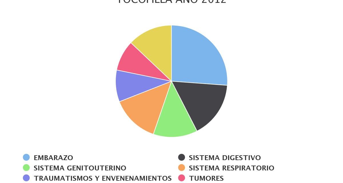 Egresos hospitalarios más recurrentes comuna Tocopilla 2012