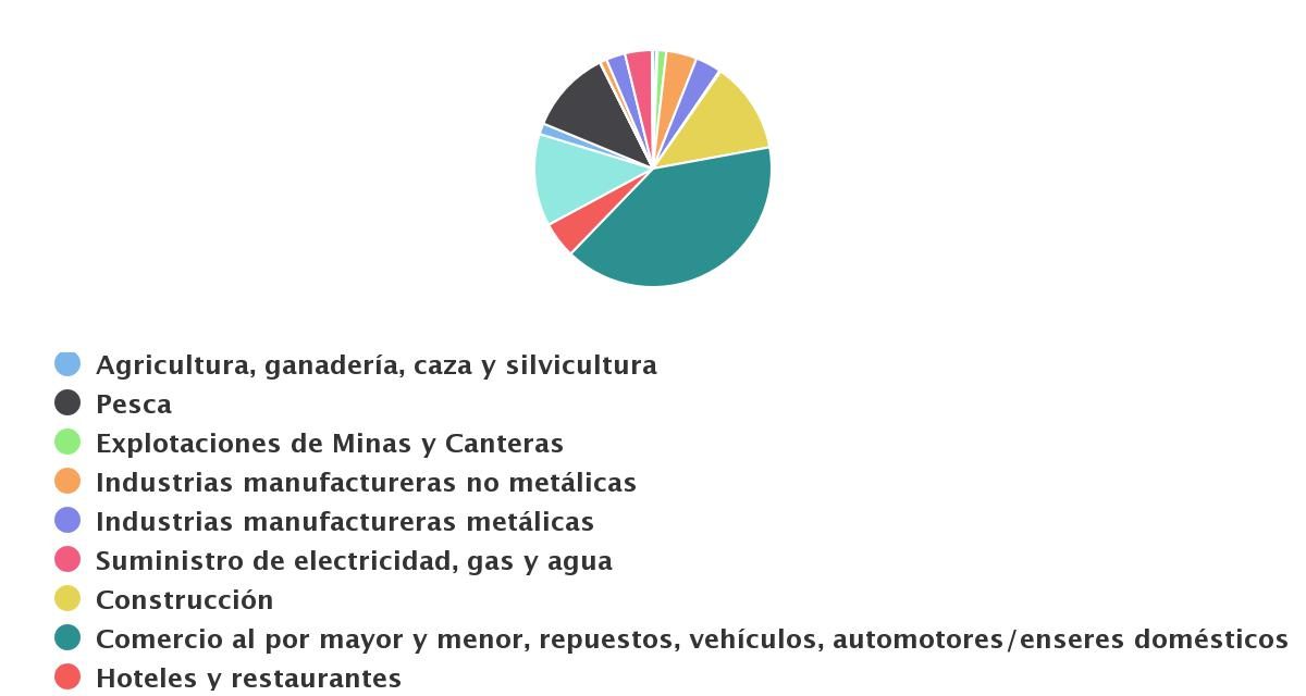 Número de empresas por rama de actividad 2009