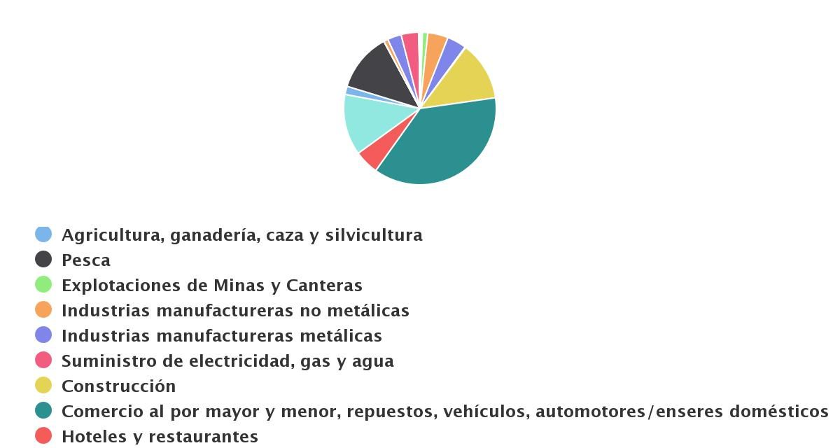 Número de empresas por rama de actividad 2011