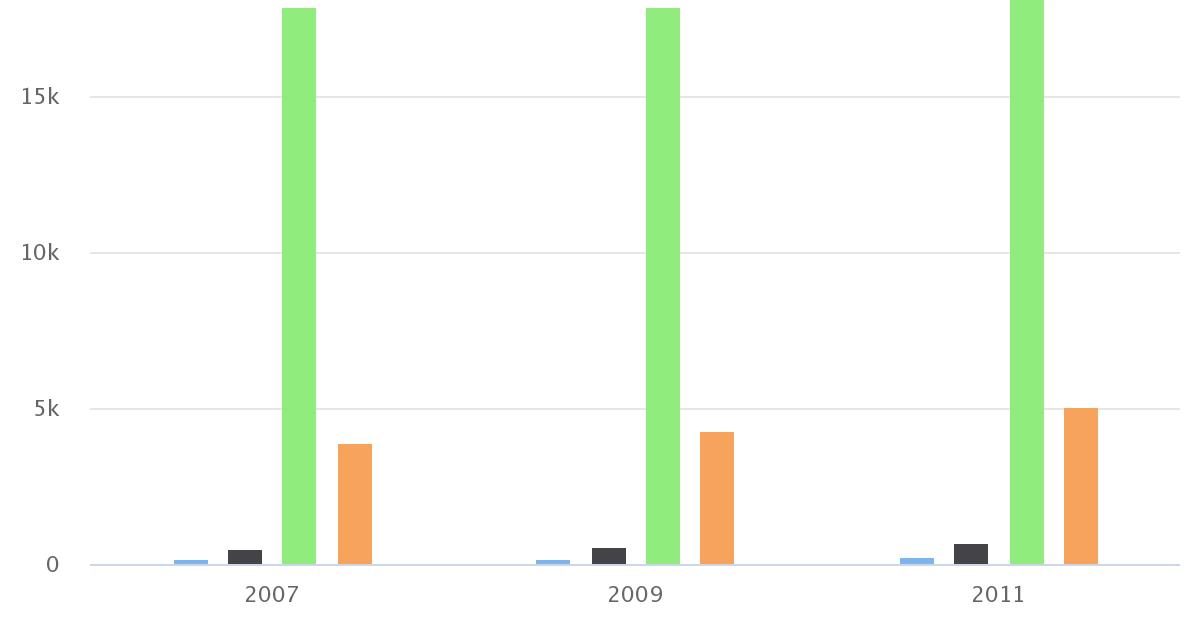 Número de empresas según tamaño 2007-2009-2011