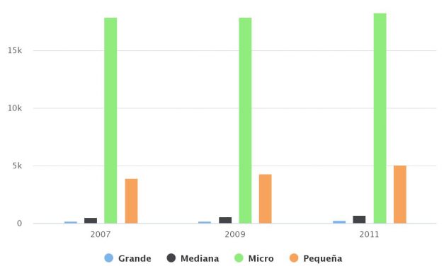 Número de empresas según tamaño 2007-2009-2011